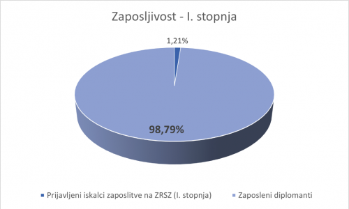 Zaposljivost na študijskih programih prve stopnje