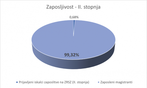 Zaposljivost na študijskem programu II. stopnje