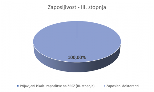 Zaposljivost na študijskih programih 3. stopnje