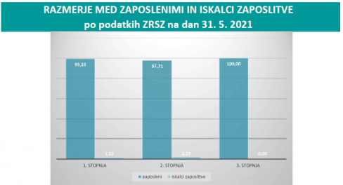 Razmerje med zaposlenimi in iskalci zaposlitve